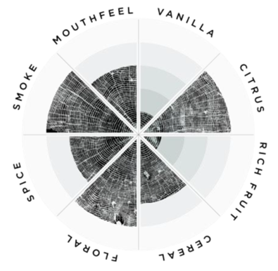 Peat Chimney flavour wheel infographic